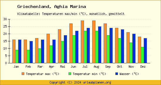 Klimadiagramm Aghia Marina (Wassertemperatur, Temperatur)