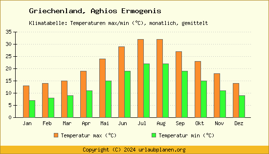 Klimadiagramm Aghios Ermogenis (Wassertemperatur, Temperatur)