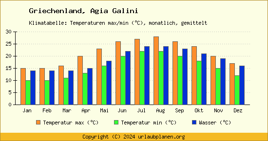 Klimadiagramm Agia Galini (Wassertemperatur, Temperatur)