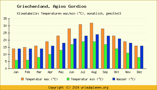 Klimadiagramm Agios Gordios (Wassertemperatur, Temperatur)