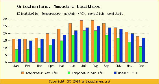 Klimadiagramm Amoudara Lasithiou (Wassertemperatur, Temperatur)