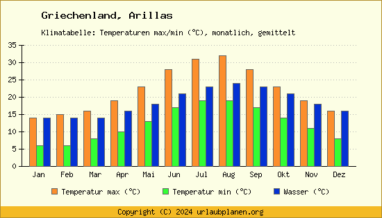 Klimadiagramm Arillas (Wassertemperatur, Temperatur)
