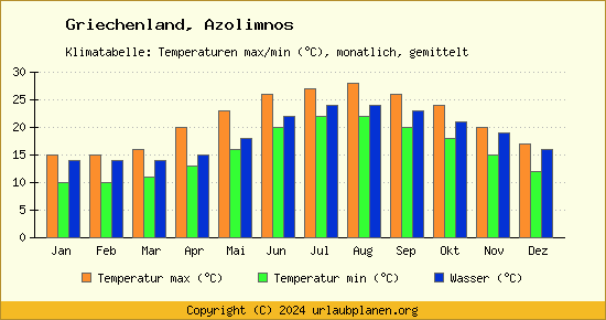 Klimadiagramm Azolimnos (Wassertemperatur, Temperatur)