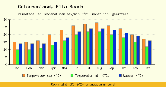 Klimadiagramm Elia Beach (Wassertemperatur, Temperatur)