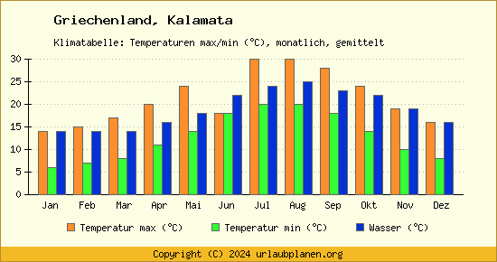 Klimadiagramm Kalamata (Wassertemperatur, Temperatur)