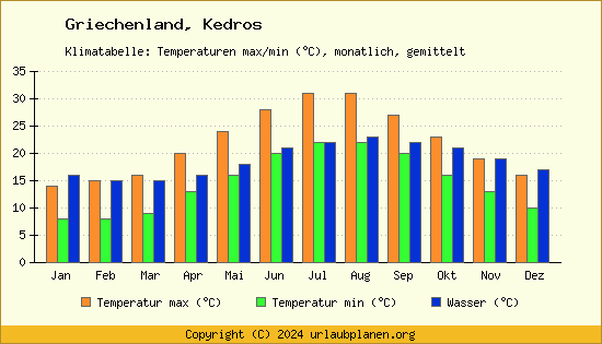 Klimadiagramm Kedros (Wassertemperatur, Temperatur)