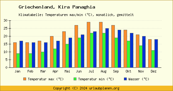 Klimadiagramm Kira Panaghia (Wassertemperatur, Temperatur)