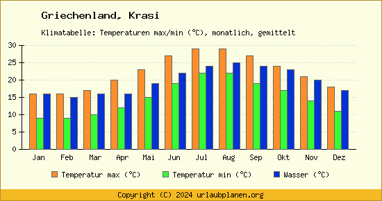 Klimadiagramm Krasi (Wassertemperatur, Temperatur)