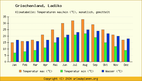 Klimadiagramm Ladiko (Wassertemperatur, Temperatur)
