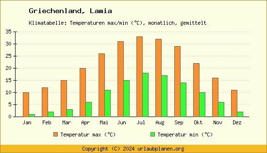 Klimadiagramm Lamia (Wassertemperatur, Temperatur)
