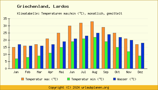 Klimadiagramm Lardos (Wassertemperatur, Temperatur)