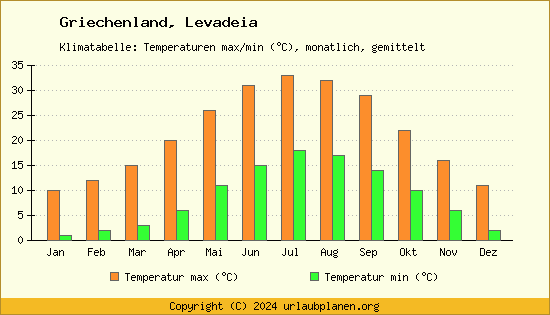 Klimadiagramm Levadeia (Wassertemperatur, Temperatur)