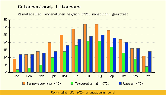 Klimadiagramm Litochora (Wassertemperatur, Temperatur)