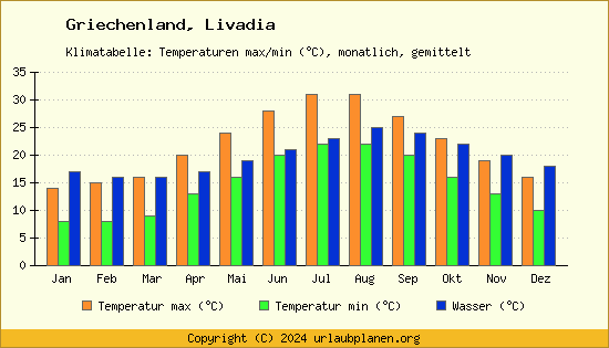 Klimadiagramm Livadia (Wassertemperatur, Temperatur)
