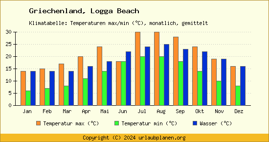 Klimadiagramm Logga Beach (Wassertemperatur, Temperatur)