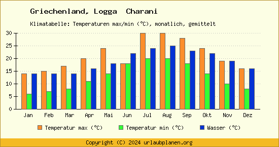Klimadiagramm Logga  Charani (Wassertemperatur, Temperatur)