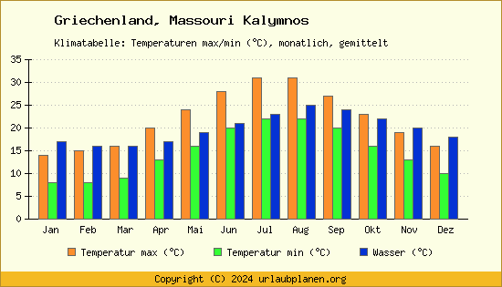 Klimadiagramm Massouri Kalymnos (Wassertemperatur, Temperatur)