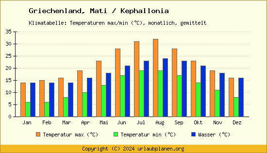 Klimadiagramm Mati / Kephallonia (Wassertemperatur, Temperatur)