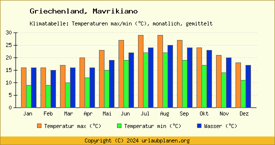 Klimadiagramm Mavrikiano (Wassertemperatur, Temperatur)