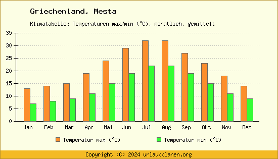 Klimadiagramm Mesta (Wassertemperatur, Temperatur)