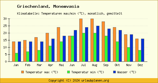 Klimadiagramm Monemvasia (Wassertemperatur, Temperatur)