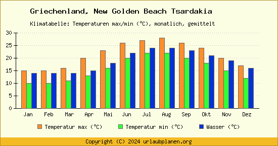Klimadiagramm New Golden Beach Tsardakia (Wassertemperatur, Temperatur)