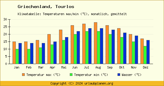 Klimadiagramm Tourlos (Wassertemperatur, Temperatur)