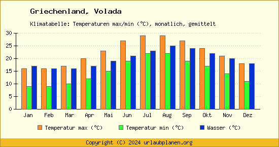 Klimadiagramm Volada (Wassertemperatur, Temperatur)