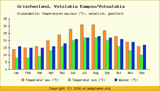 Klimadiagramm Votslakia Kampos/Votsalakia (Wassertemperatur, Temperatur)