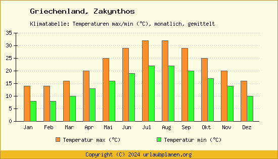 Klimadiagramm Zakynthos (Wassertemperatur, Temperatur)