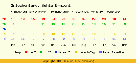 Klimatabelle Aghia Ermioni (Griechenland)