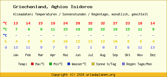 Klimatabelle Aghios Isidoros (Griechenland)