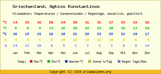 Klimatabelle Aghios Konstantinos (Griechenland)