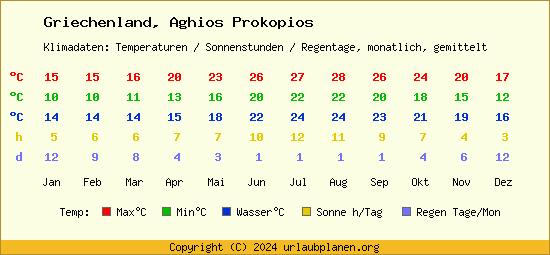 Klimatabelle Aghios Prokopios (Griechenland)