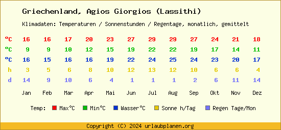 Klimatabelle Agios Giorgios (Lassithi) (Griechenland)