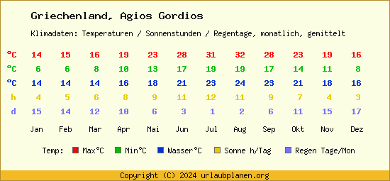 Klimatabelle Agios Gordios (Griechenland)