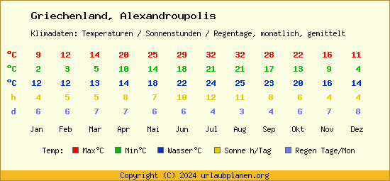 Klimatabelle Alexandroupolis (Griechenland)