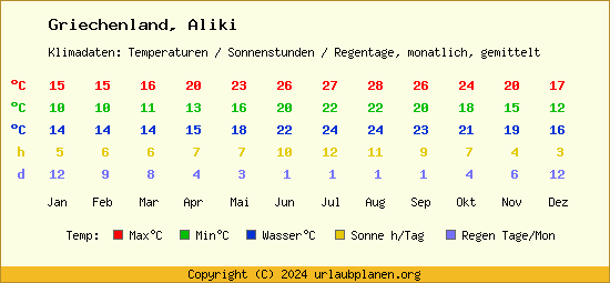 Klimatabelle Aliki (Griechenland)