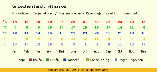 Klimatabelle Almiros (Griechenland)