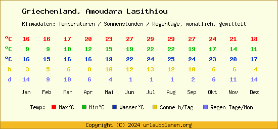 Klimatabelle Amoudara Lasithiou (Griechenland)