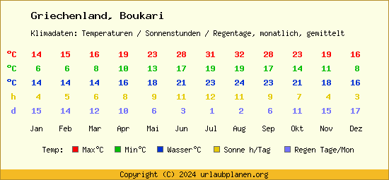 Klimatabelle Boukari (Griechenland)