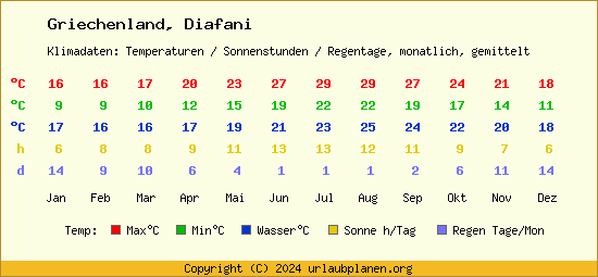 Klimatabelle Diafani (Griechenland)