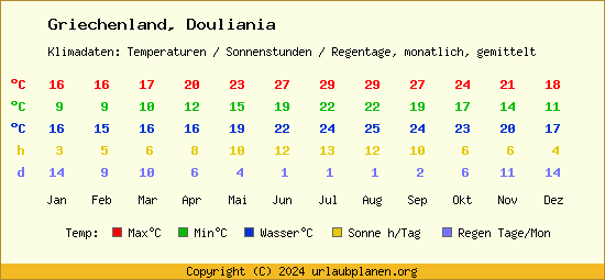 Klimatabelle Douliania (Griechenland)