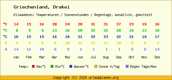 Klimatabelle Drakei (Griechenland)