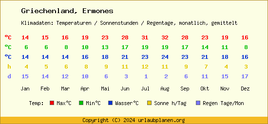 Klimatabelle Ermones (Griechenland)