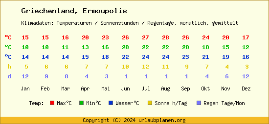 Klimatabelle Ermoupolis (Griechenland)