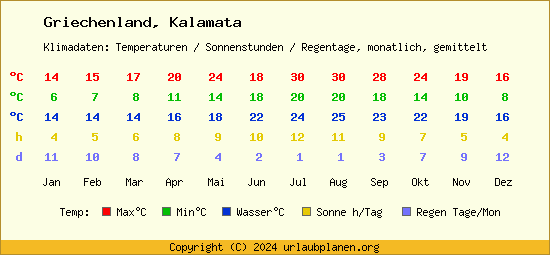 Klimatabelle Kalamata (Griechenland)