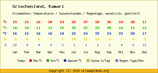 Klimatabelle Kamari (Griechenland)