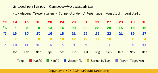 Klimatabelle Kampos Votsalakia (Griechenland)