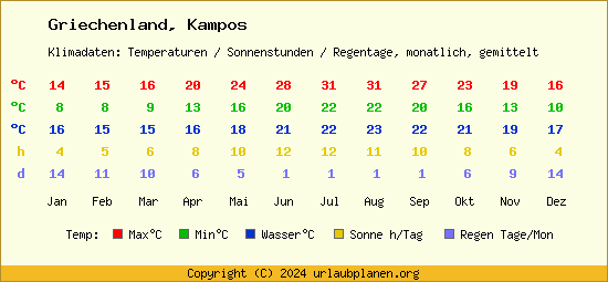 Klimatabelle Kampos (Griechenland)